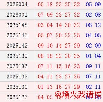 乐鱼体育下载 大乐透近10期周六开奖号码走势：凤尾32连续3周现身