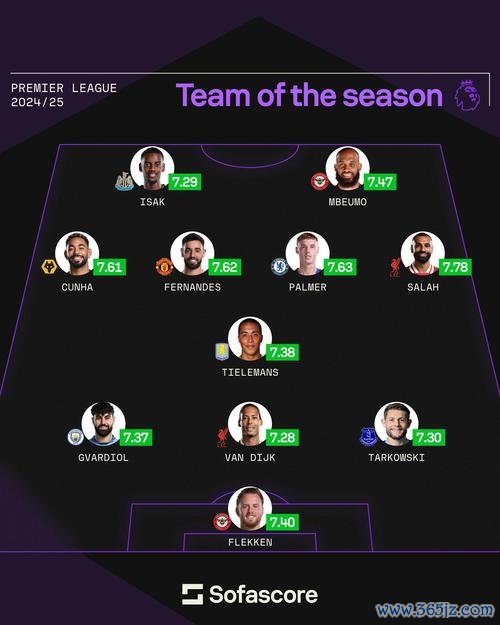 乐鱼体育官网 英超最强阵容：萨拉赫领军，帕尔默与加克波入选