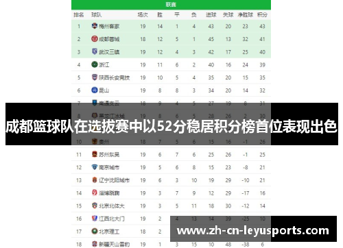 成都篮球队在选拔赛中以52分稳居积分榜首位表现出色